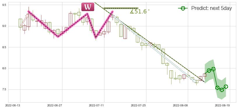 预测中国交建(sh601800)价格K线图-阿布量化