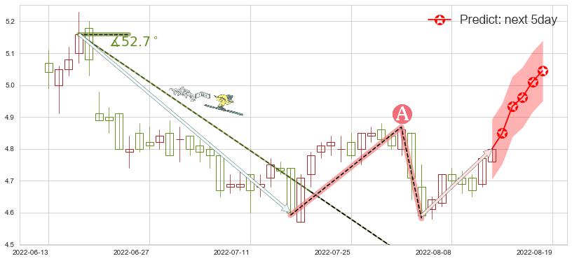 预测皖新传媒(sh601801)价格K线图-阿布量化