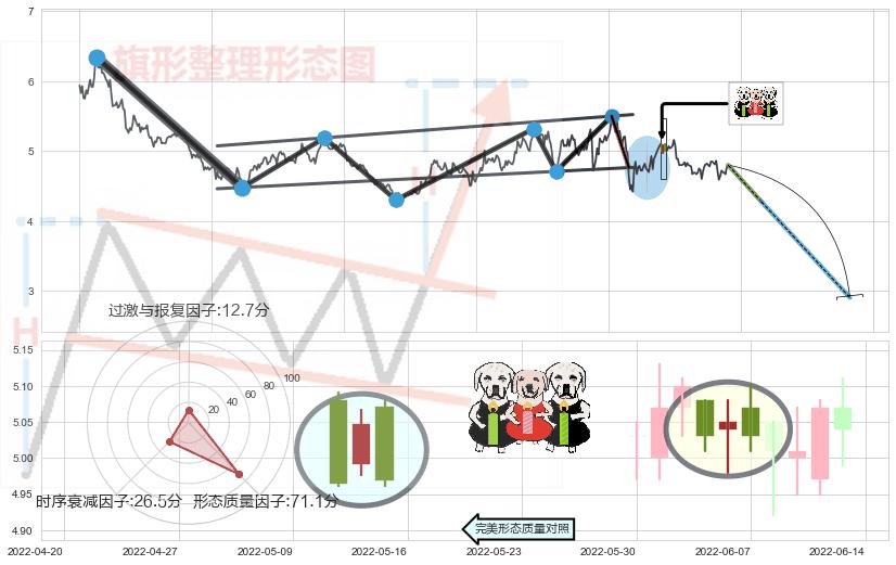 两黑夹一红+倾盆大雨+看跌(高位倒锤头)流星线+下跌镊子线（n形磁铁）+下跌螺旋桨 ➕ 突破整理