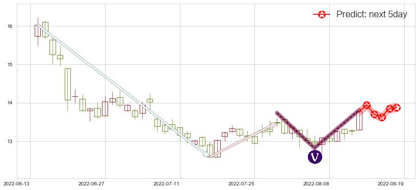 预测中海油服(sh601808)价格K线图-阿布量化