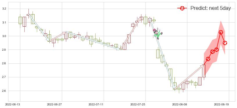 预测中远海发(sh601866)价格K线图-阿布量化