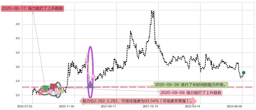 中远海发阻力支撑位图-阿布量化