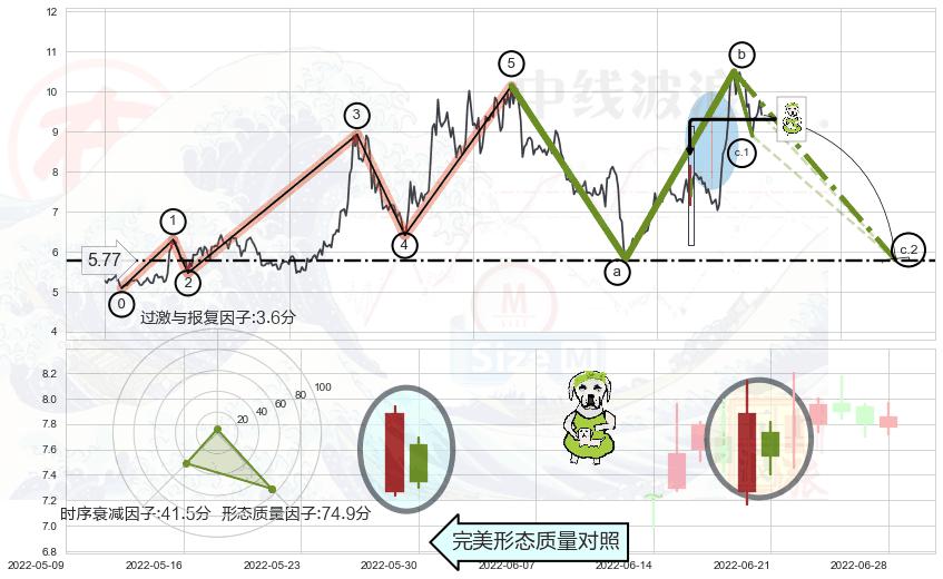 下跌身怀六甲+两黑夹一红+射击之星形态+下跌孤独十字星+下跌螺旋桨+看跌(高位倒锤头)流星线+下跌镊子线（n形磁铁）+倾盆大雨 ➕ 调整浪ABC