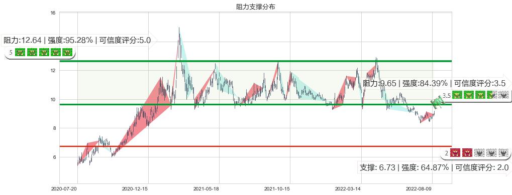紫金矿业(sh601899)阻力支撑位图-阿布量化
