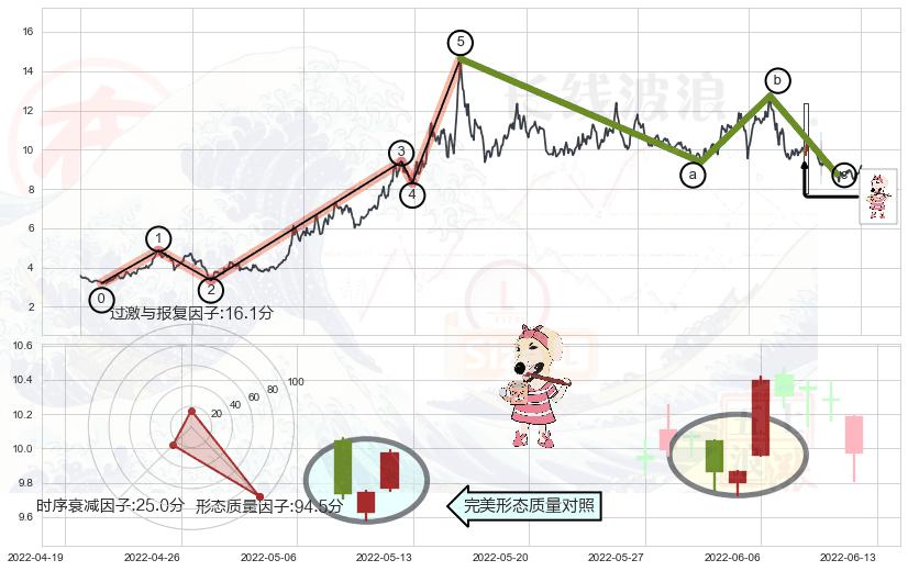 早晨之星（黎明之星）+三空阴线+上涨孕十字星+旭日东升+仙人指路+单针探底（定海神针）+锤头线（锤子线）+空方炮+淡友反攻+看跌(高位倒锤头)流星线 ➕ 调整浪ABC
