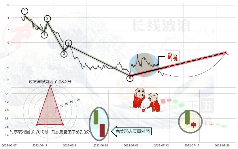 好友反攻+早晨之星（黎明之星）+三空阴线+上涨身怀六甲+旭日东升+单针探底（定海神针）+锤头线（锤子线）+阳包阴形态+上涨Pinbar组合信号+看涨(低位)倒锤头线 ➕ 调整浪ABC