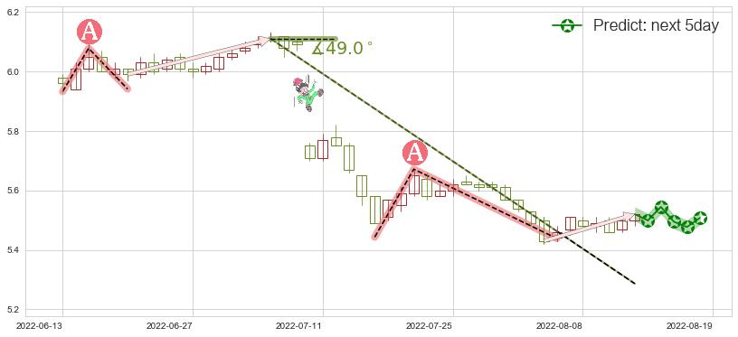 预测建设银行(sh601939)价格K线图-阿布量化