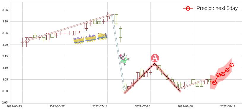 预测中国银行(sh601988)价格K线图-阿布量化