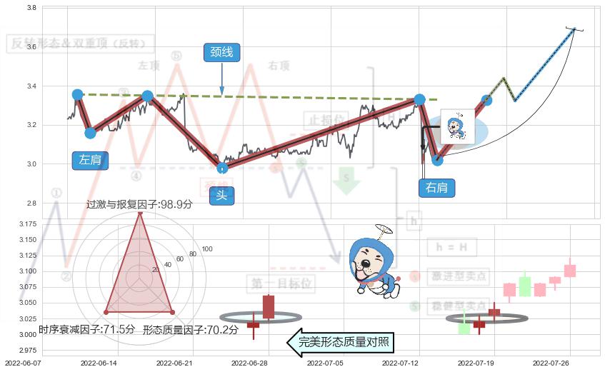 上涨螺旋桨形态 ➕ 突破整理
