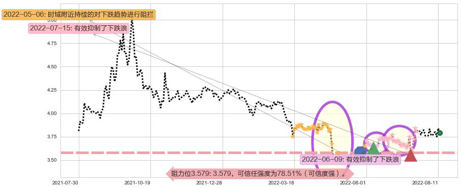 中国重工阻力支撑位图-阿布量化