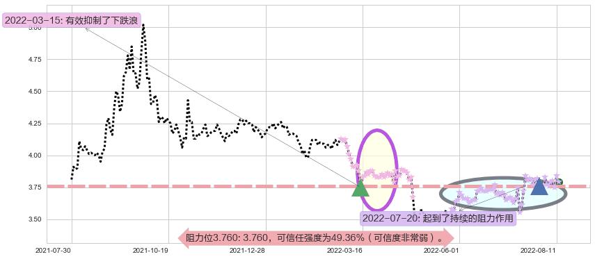 中国重工阻力支撑位图-阿布量化