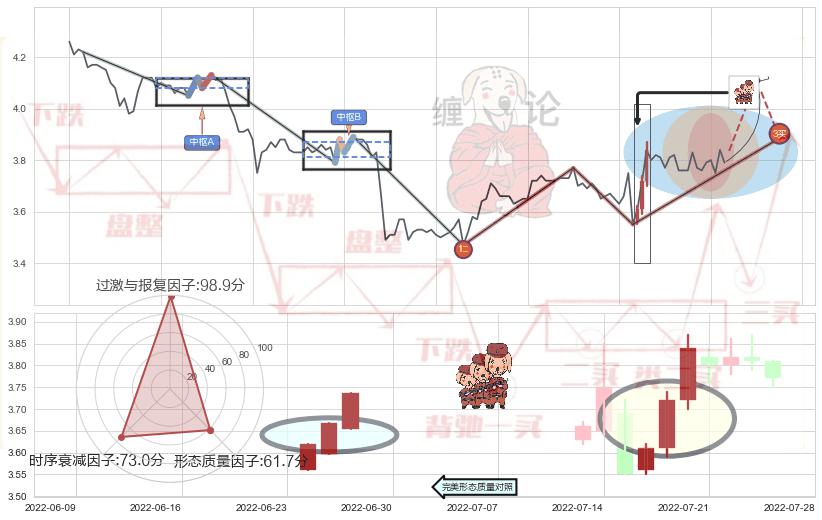 红三兵+底部尽头线（上山虎）+仙人指路 ➕ 缠论买卖点