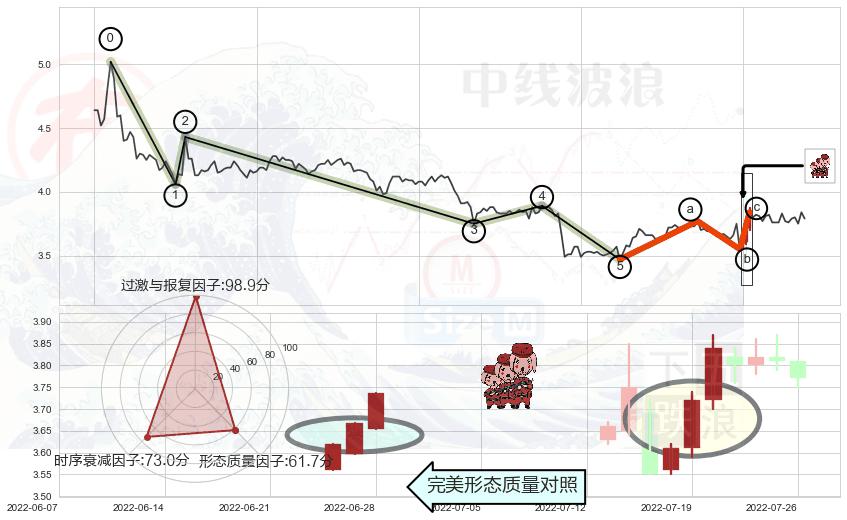 红三兵+下跌镊子线（n形磁铁） ➕ 调整浪ABC