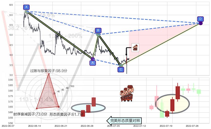 红三兵+底部尽头线（上山虎）+单针探底（定海神针）+两红夹一黑+双针探底+仙人指路 ➕ 谐波(XABCD)