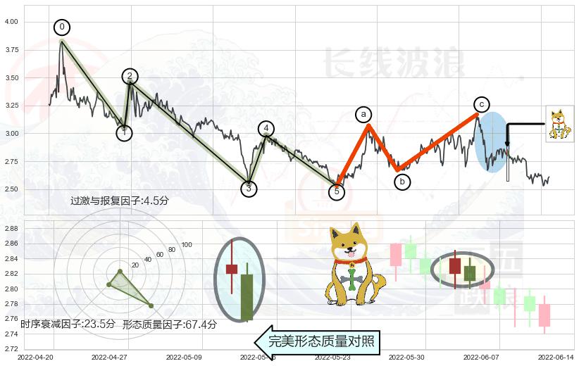 下跌孤独十字星+倾盆大雨+下跌螺旋桨+看跌(高位倒锤头)流星线+顶部尽头线（下山虎） ➕ 调整浪ABC