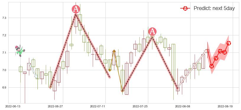 预测渤海轮渡(sh603167)价格K线图-阿布量化