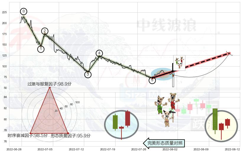 上涨Pinbar组合信号+红三兵+底部尽头线（上山虎）+曙光初现形态+上涨孤独十字星+单针探底（定海神针）+锤头线（锤子线）+看涨(低位)倒锤头线 ➕ 调整浪ABC