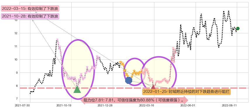 苏盐井神阻力支撑位图-阿布量化