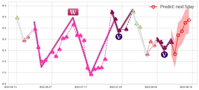 预测苏盐井神(sh603299)价格K线图-阿布量化