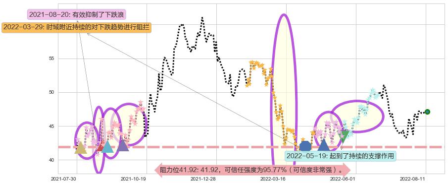 今世缘阻力支撑位图-阿布量化