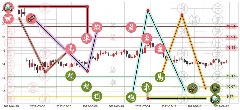 桃李面包(sh603866)止盈止损位分析