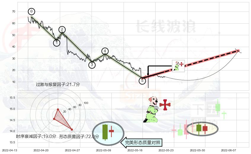 上涨孕十字星+上涨螺旋桨形态+锤头线（锤子线）+上涨镊子线（U形磁铁） ➕ 调整浪ABC