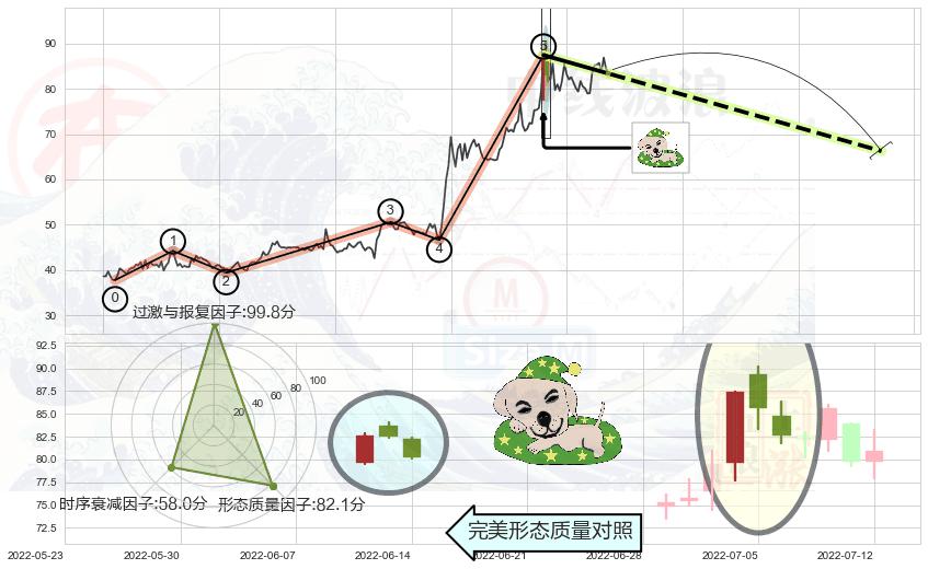 黄昏之星（夜星）+淡友反攻+倾盆大雨+两黑夹一红+下跌孕十字星+下跌螺旋桨+乌云盖顶 ➕ 调整浪ABC