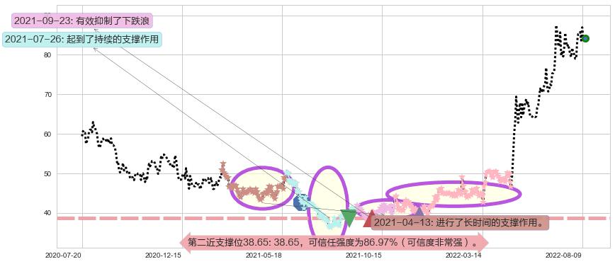 飞科电器阻力支撑位图-阿布量化