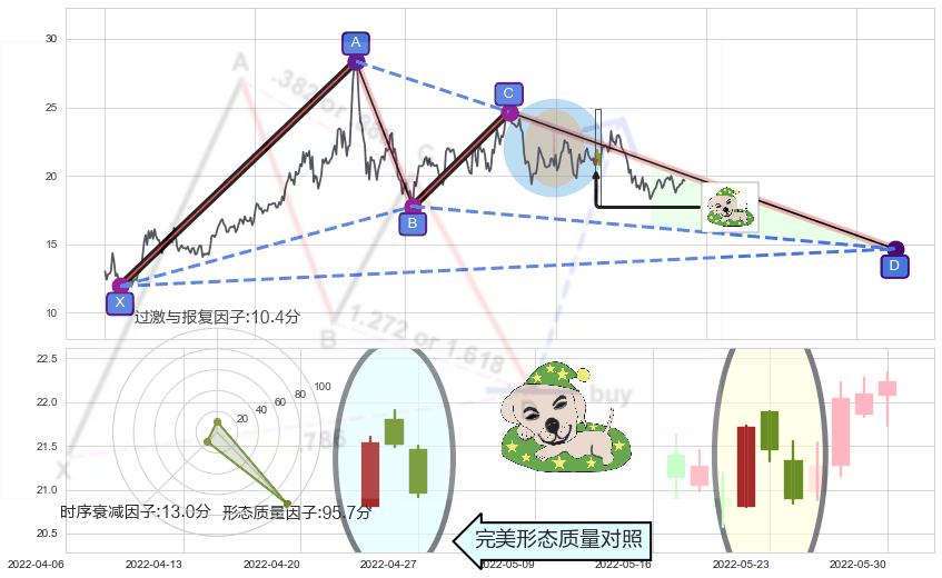 黄昏之星（夜星）+吊颈线（上吊线）+下跌螺旋桨+射击之星形态+阴包阳形态 ➕ 谐波(XABCD)