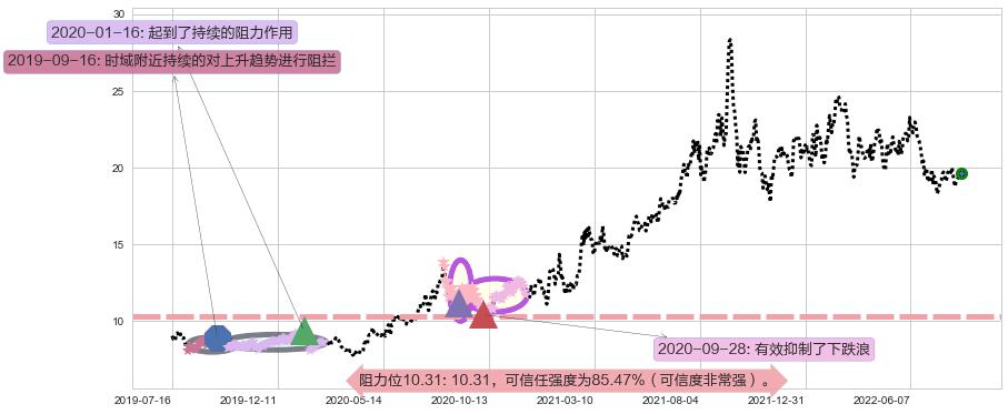 金诚信阻力支撑位图-阿布量化
