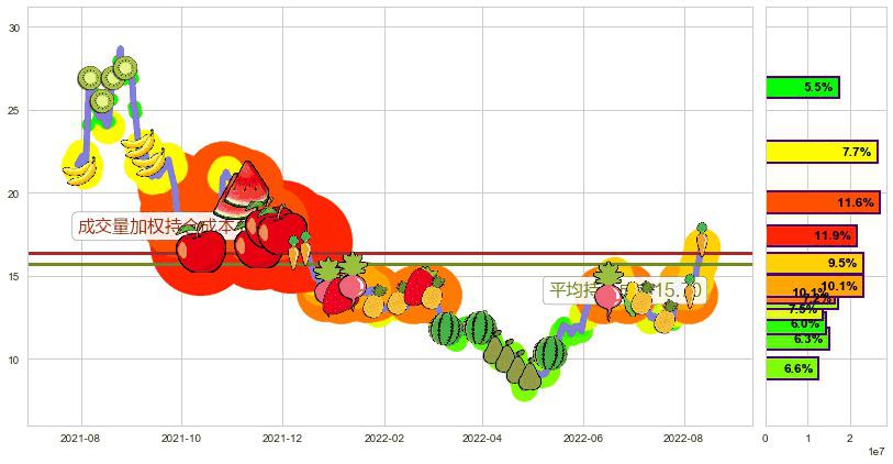 中国宝安(sz000009)持仓成本图-阿布量化
