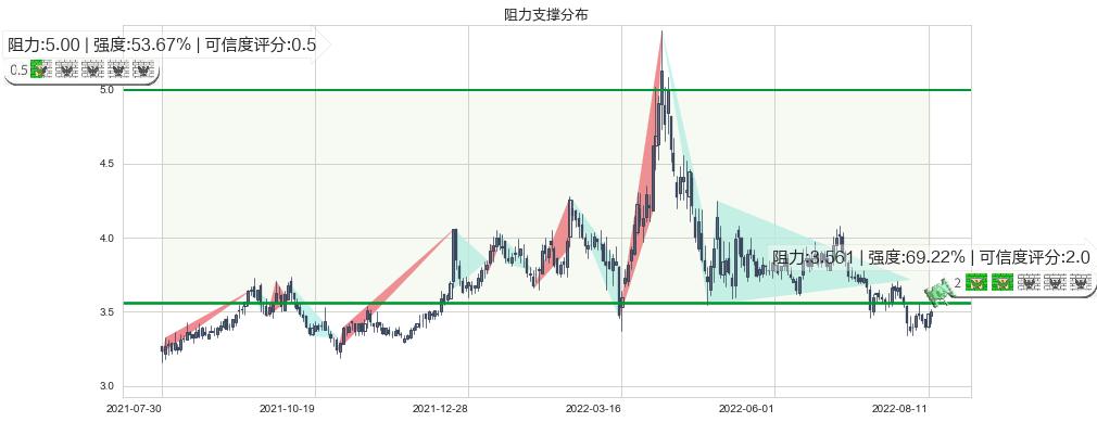中粮地产(sz000031)阻力支撑位图-阿布量化