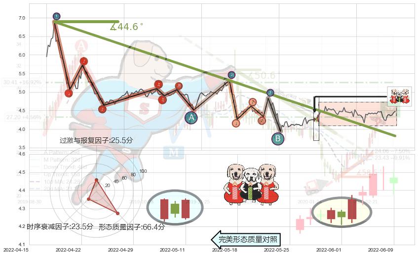 两红夹一黑+早晨之星（黎明之星）+三空阴线+上涨螺旋桨形态+中流砥柱形态+上涨身怀六甲+单针探底（定海神针） ➕ 趋势线