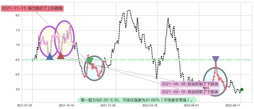 华侨城A阻力支撑位图-阿布量化