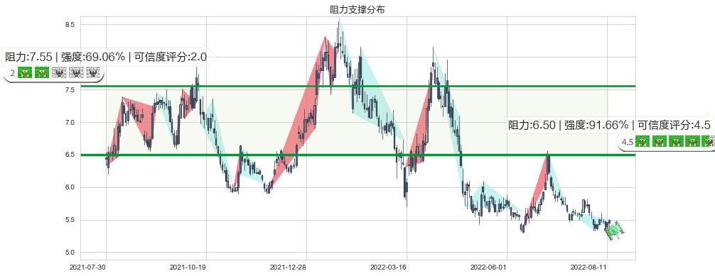 华侨城A(sz000069)阻力支撑位图-阿布量化