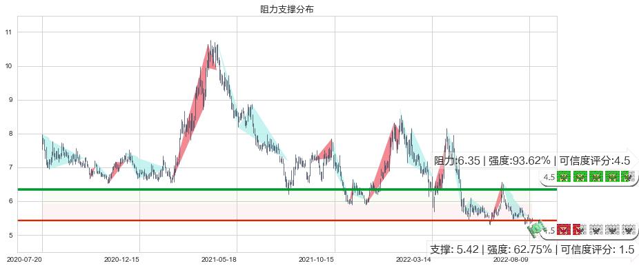 华侨城A(sz000069)阻力支撑位图-阿布量化