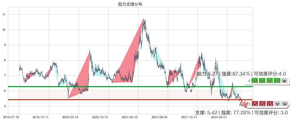 华侨城A(sz000069)阻力支撑位图-阿布量化