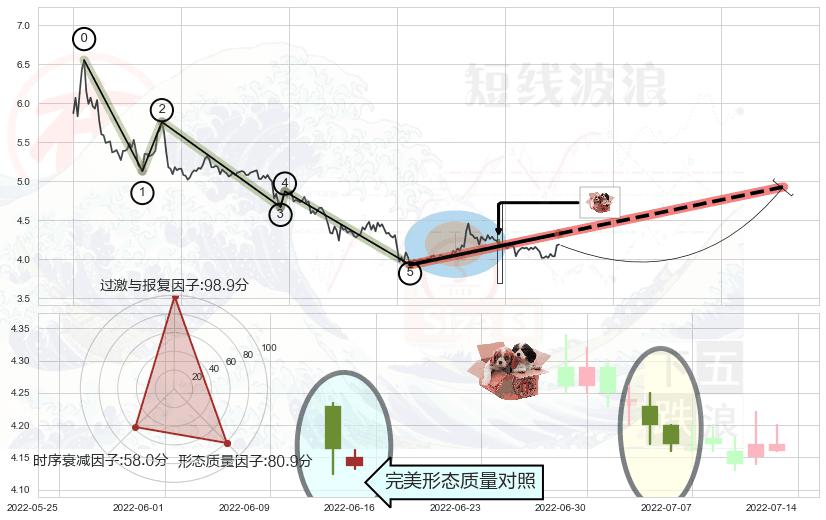 底部尽头线（上山虎）+阳包阴形态+三空阴线 ➕ 调整浪ABC