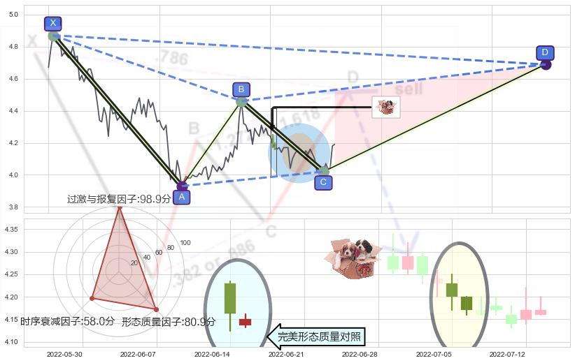 底部尽头线（上山虎） ➕ 谐波(XABCD)