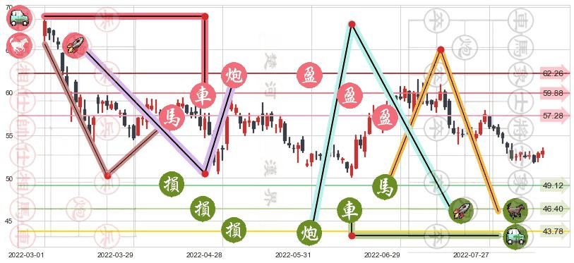 美的集团(sz000333)止盈止损位分析