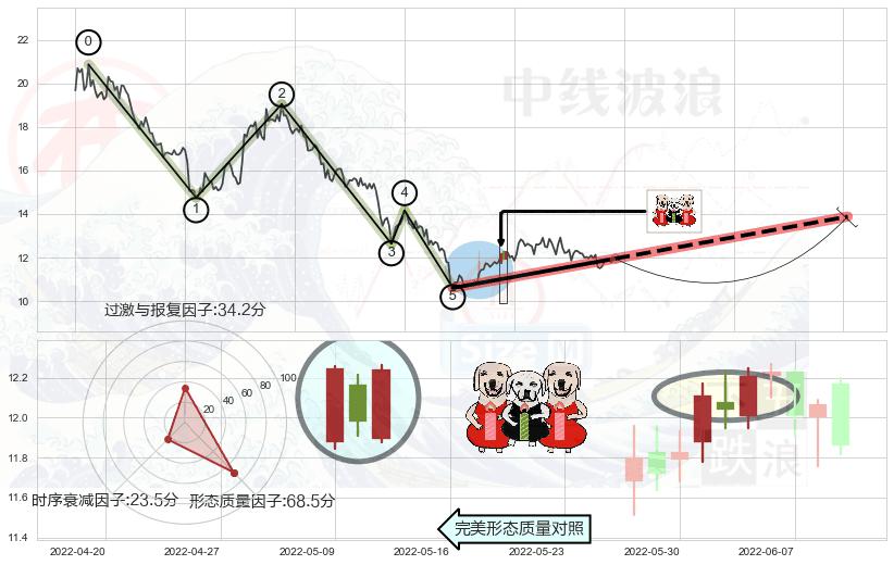两红夹一黑+早晨之星（黎明之星）+曙光初现形态+仙人指路+单针探底（定海神针）+锤头线（锤子线）+三空阴线 ➕ 调整浪ABC