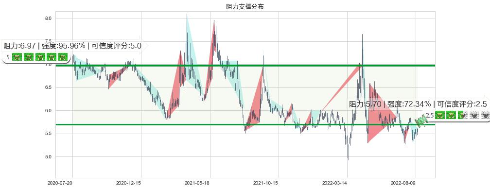 金融街(sz000402)阻力支撑位图-阿布量化