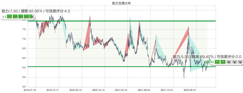 金融街(sz000402)阻力支撑位图-阿布量化