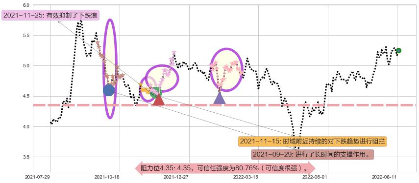 沈阳机床阻力支撑位图-阿布量化