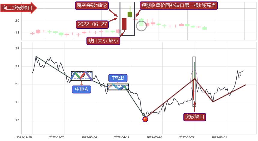 跳空缺口➕缠论突破买卖点3
