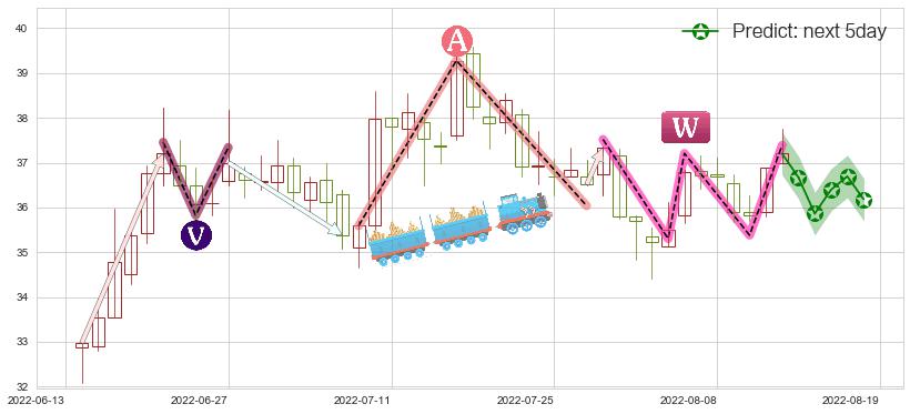 预测东阿阿胶(sz000423)价格K线图-阿布量化