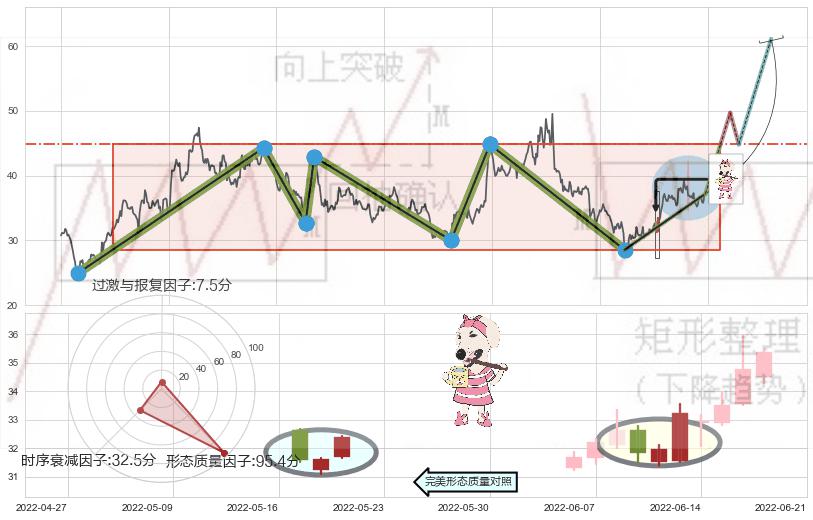 早晨之星（黎明之星）+上涨镊子线（U形磁铁）+底部尽头线（上山虎）+上涨螺旋桨形态+锤头线（锤子线）+仙人指路+单针探底（定海神针） ➕ 突破整理