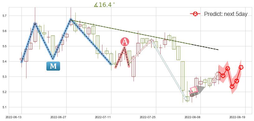预测晨鸣纸业(sz000488)价格K线图-阿布量化