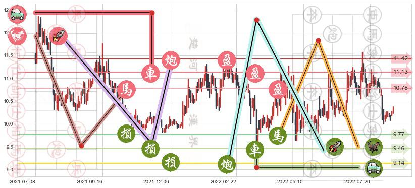 鄂武商A(sz000501)止盈止损位分析