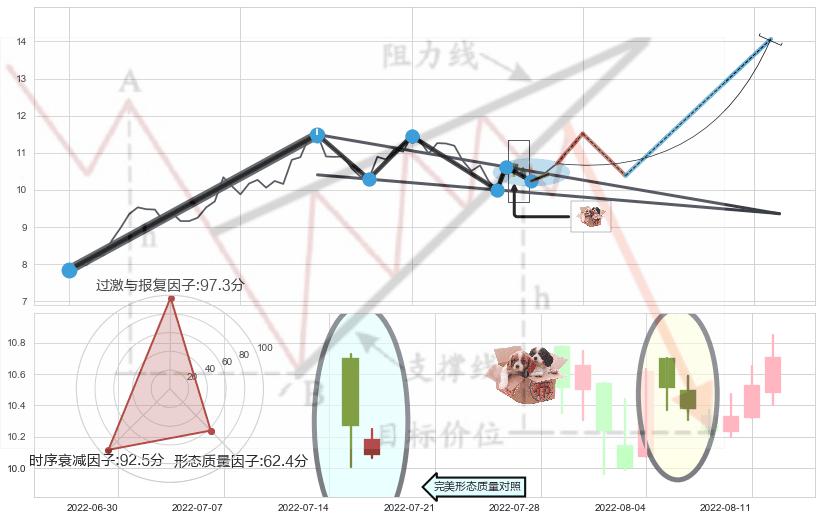 底部尽头线（上山虎） ➕ 突破整理
